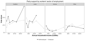 Party support by workers' sector of employment
