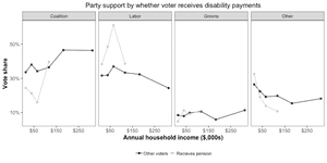 Party support by whether voter receives disability payments