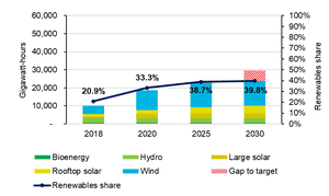 Victorian renewable energy by year and share of total generation