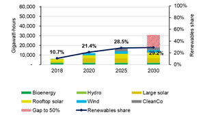 Queensland renewable energy by year and share of total consumption