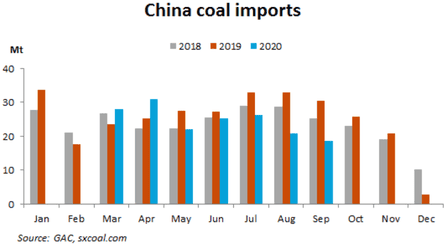 China coal imports.
