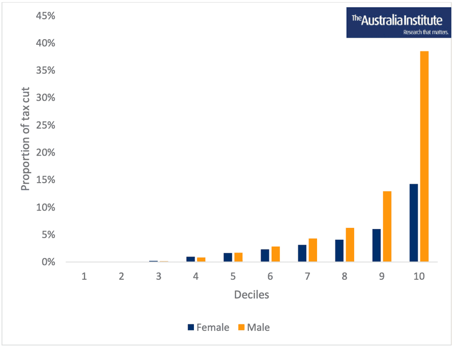 The stage-three tax cuts benefit men at roughly twice the rate of women, analysis by the Australia Institute and other show