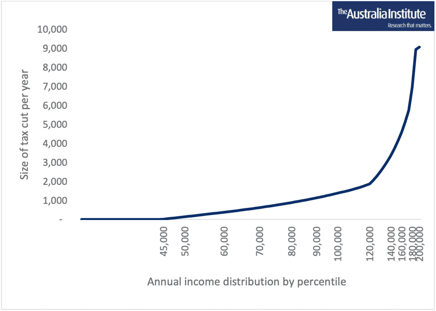The stage-three tax cut benefit higher income earners far more than other groups in absolute dollar terms
