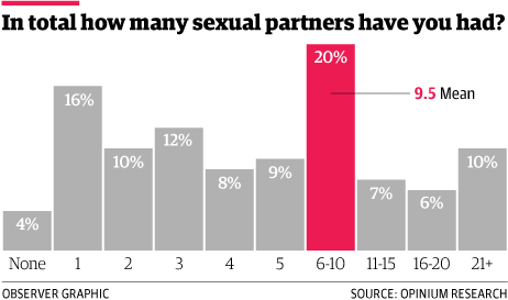 Average Number Of Sex Partners For Women 81