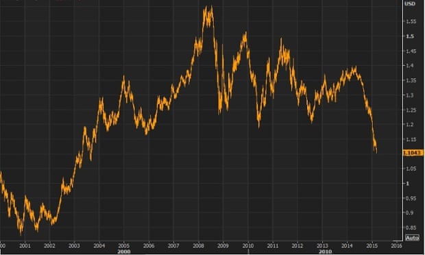 The euro vs the US dollar, since 2000